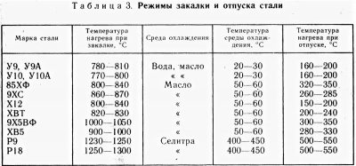 Термообработка стали 45 закалка отпуск