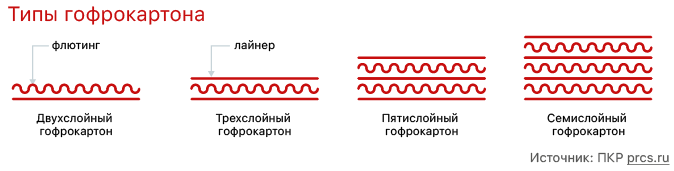 Типы гофрокартона