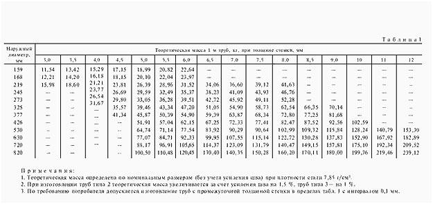 tolshhina-stalnyh-magistralnyh-truboprovodov