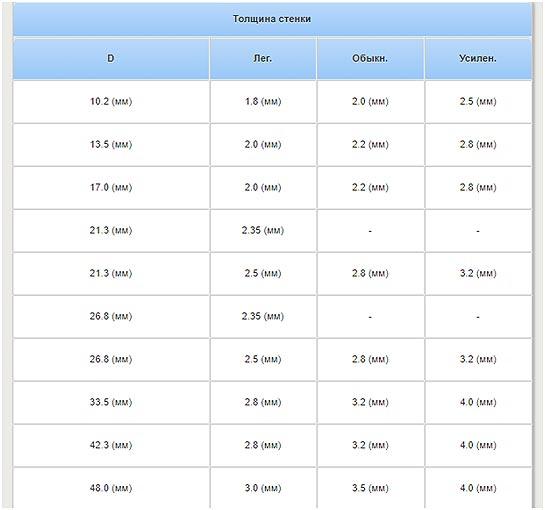 tolshhina-stenki-vodoprovodnyh-stalnyh-trub