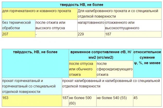 Твердость стали 35