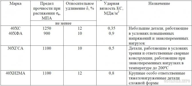 Улучшаемые легированные стали