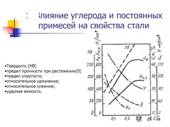 Влияние углерода на структуру и свойства сталей