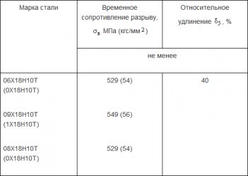 Временное сопротивление разрыву стали ГОСТ