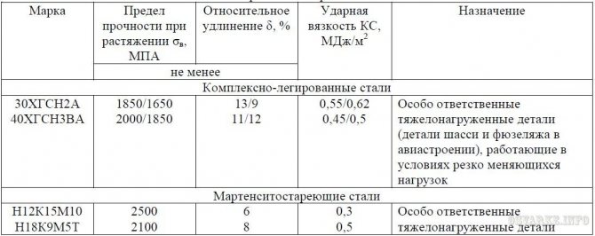 Высокопрочные легированные стали