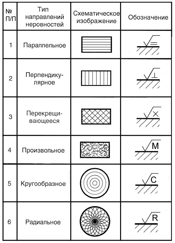 Обозначения направления шероховатости поверхности на чертежах