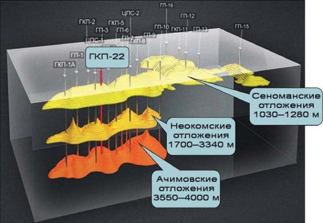 Залежи газа