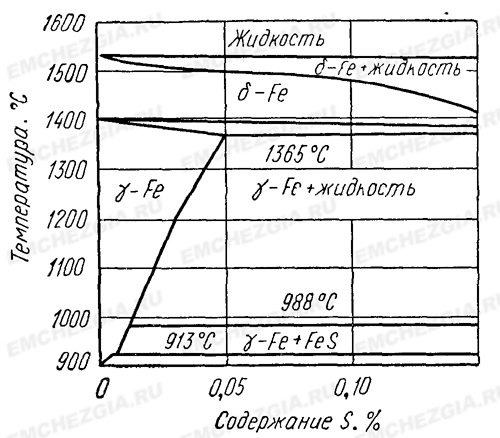 Железный угол диаграммы Fe—S